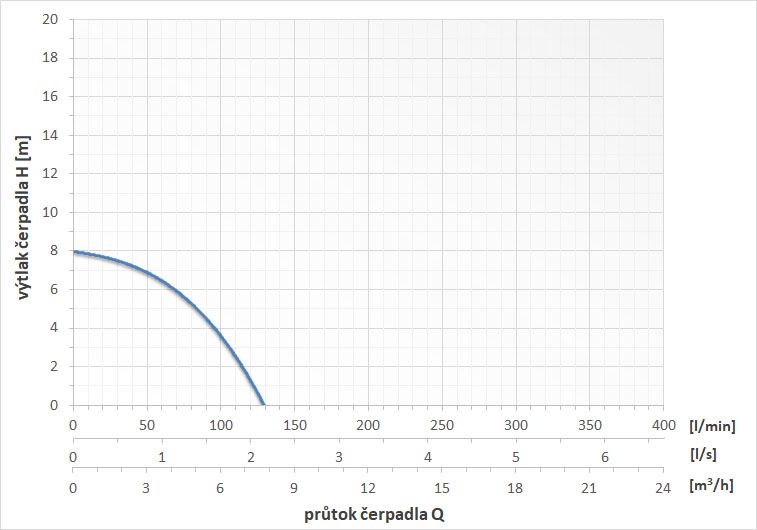 průtoková křivka čerpadla Terra 351