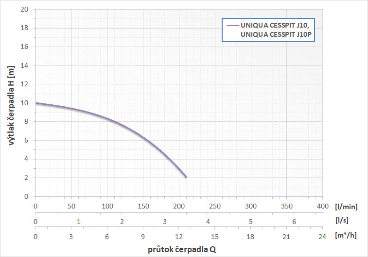 průtoková křivka Čerpací technika J10 a J10P