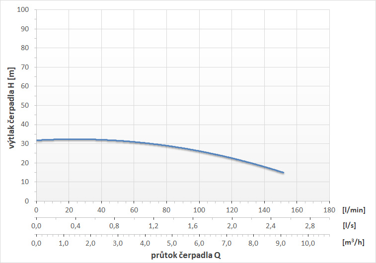 průtoková křivka čerpadla Alfapumpy HC32