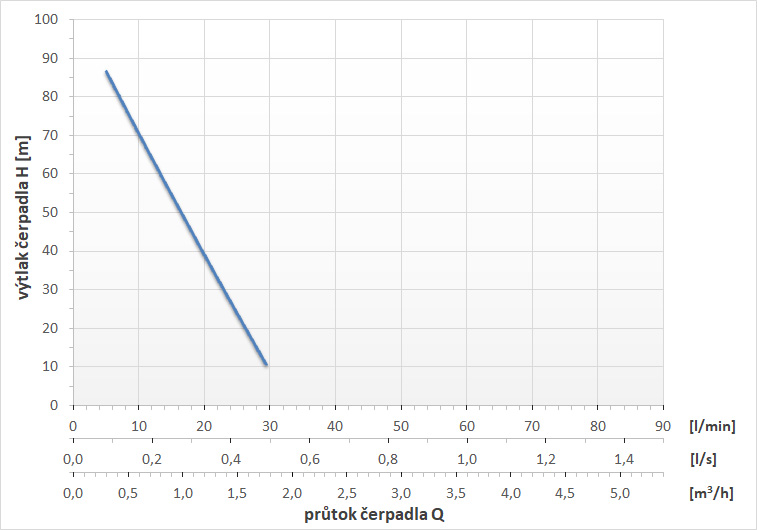 průtoková křivka čerpadla Alfapumpy HC90