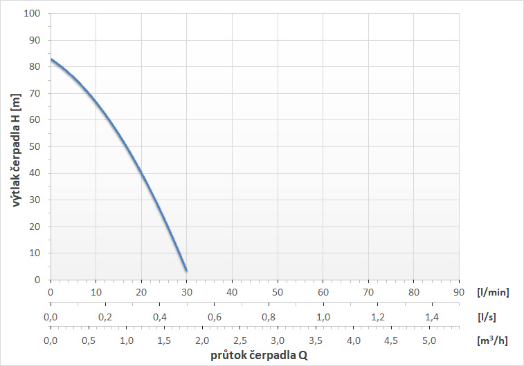 Průtoková křivka čerpadla Pumpa AD 1/13