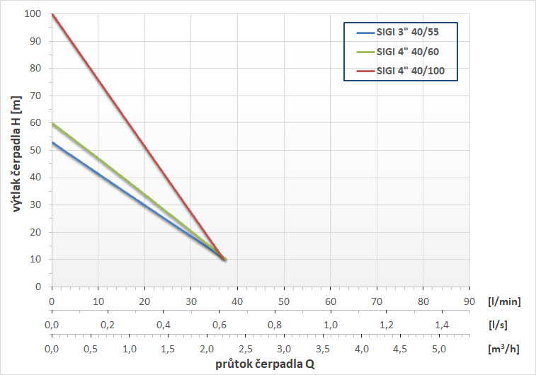 průtoková křivka čerpadel SIGI